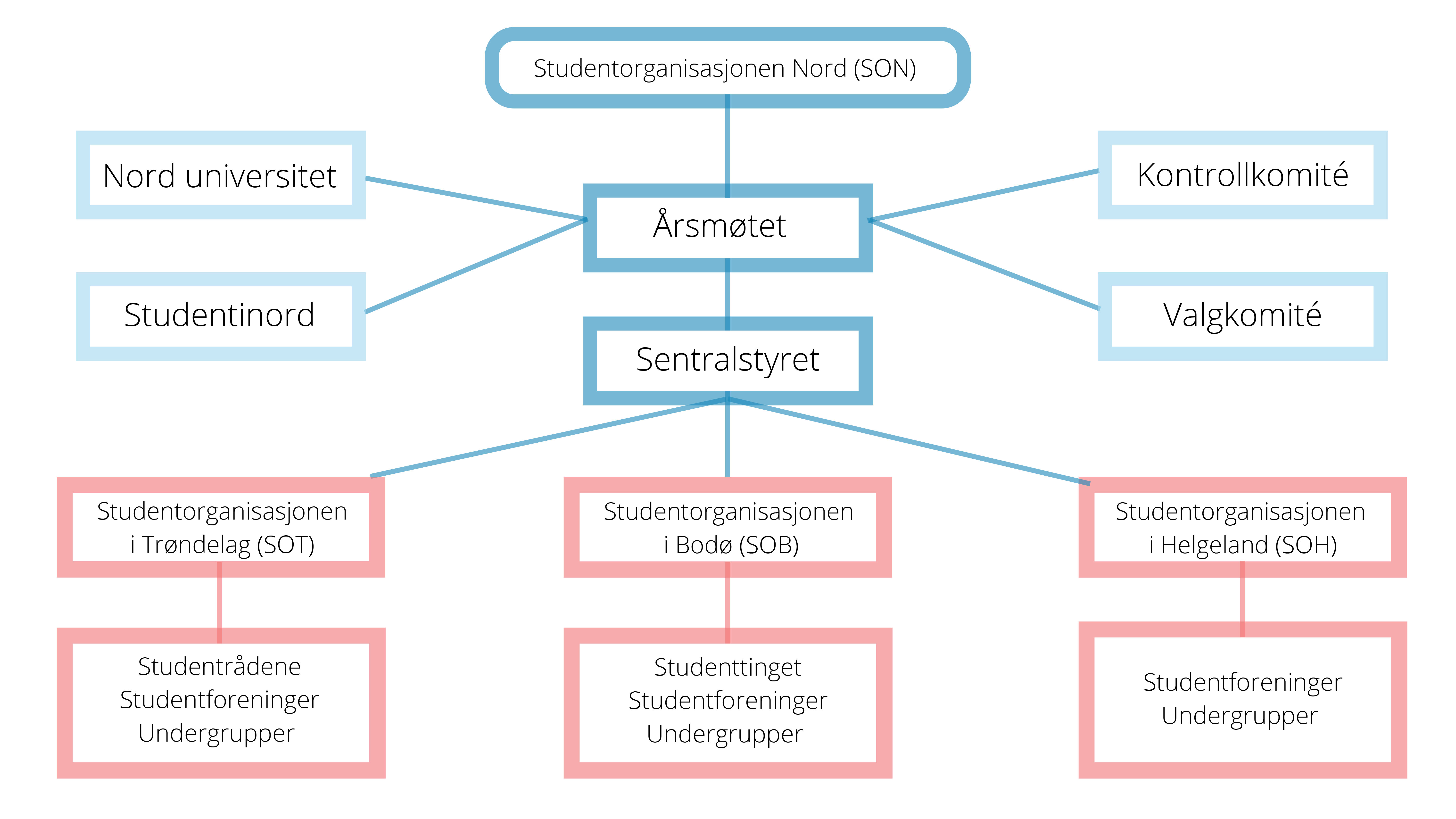 Organisasjonskartet til Studentorganisasjonen Nord (SON)