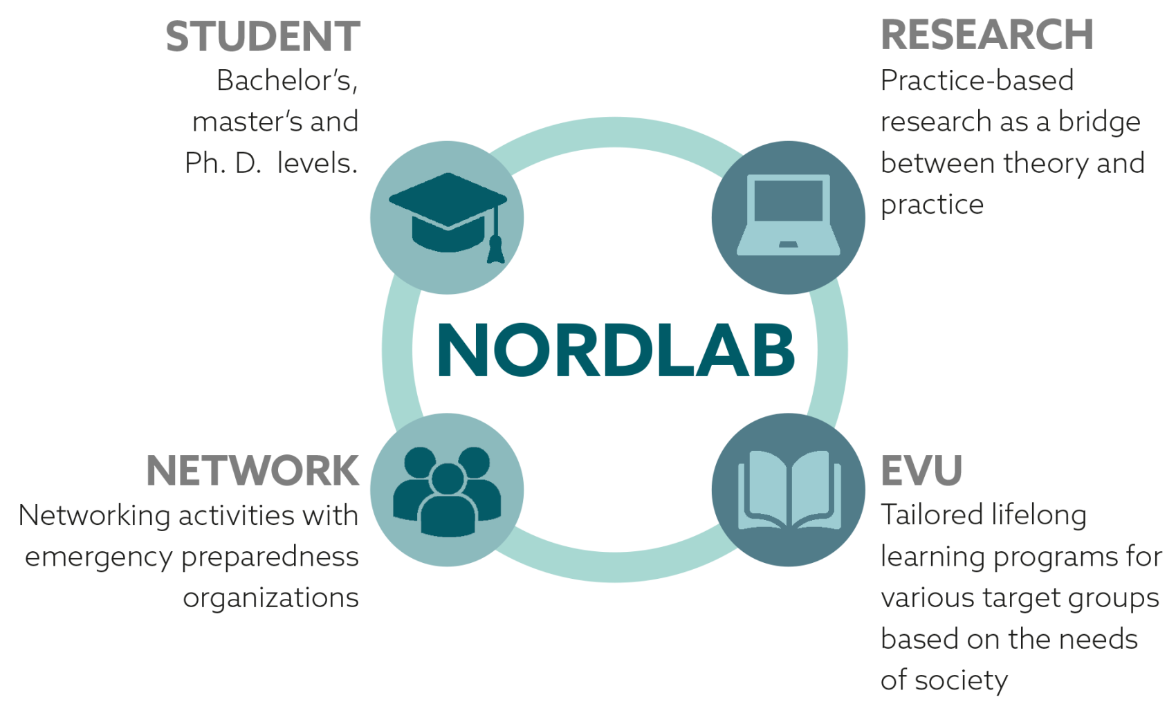 Nordlab modell engelsk