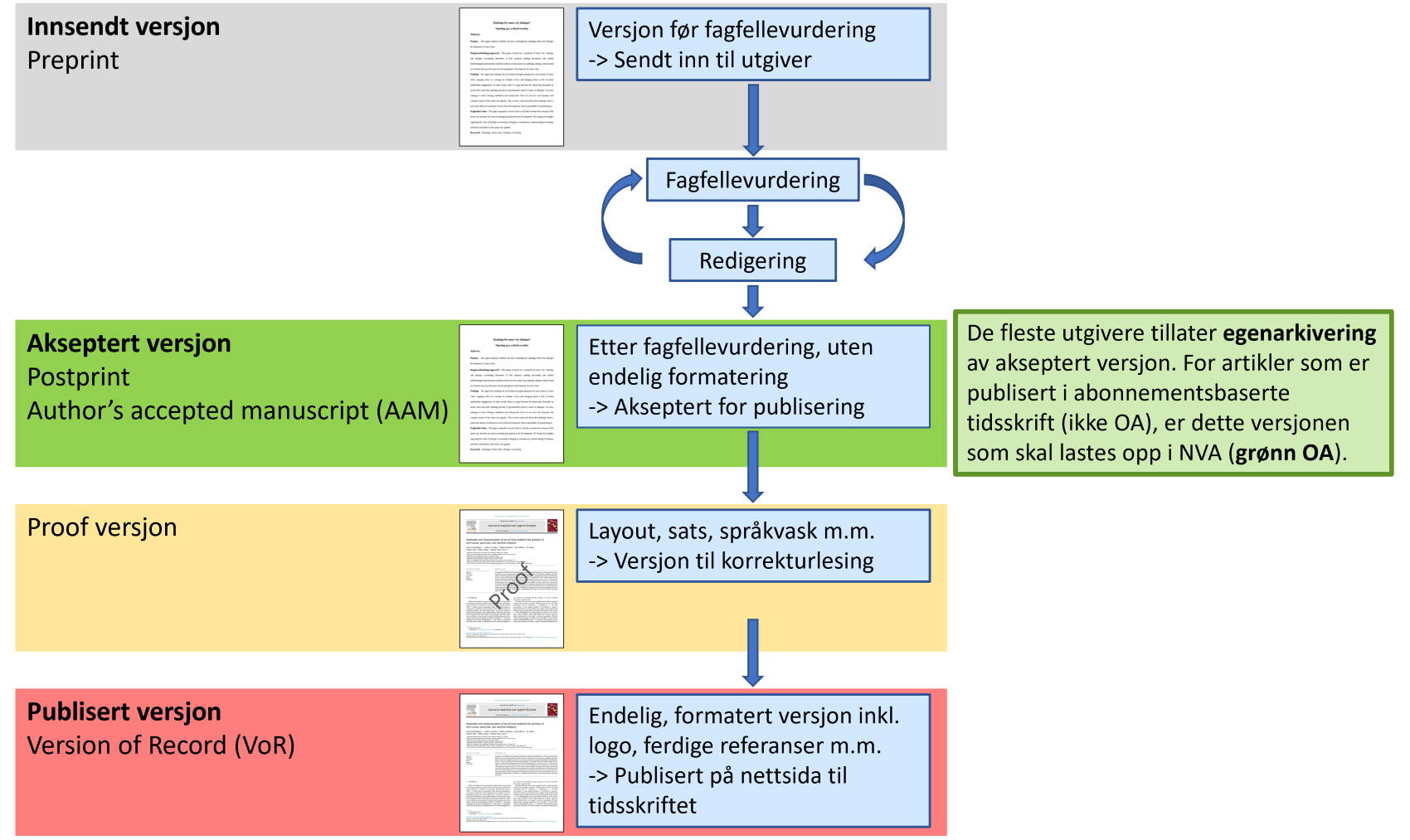Oversikt over artikkelversjoner i publiseringsprosessen. Illustrasjon