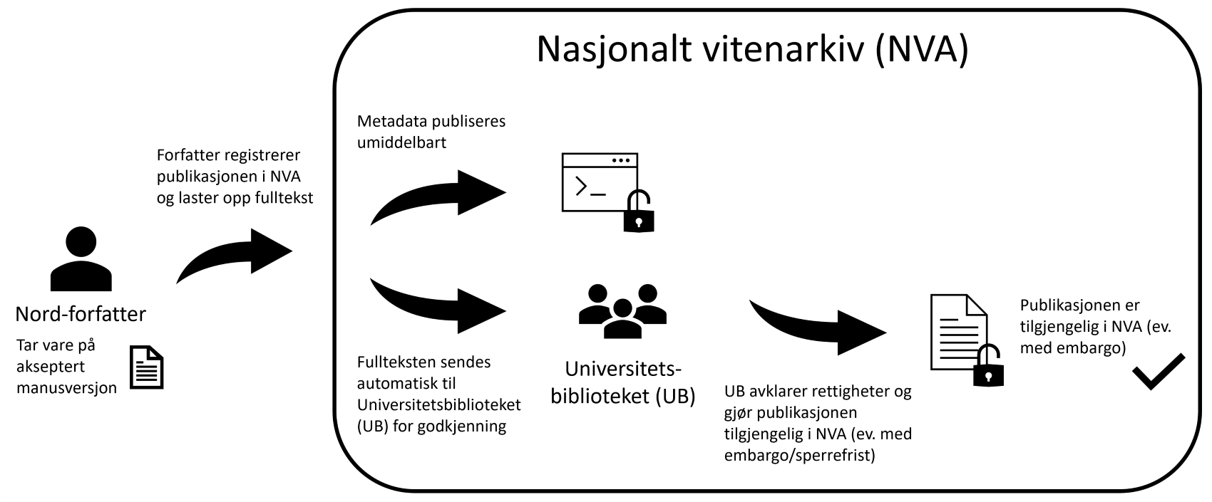 Prosess på egenarkivering. Illustrasjon